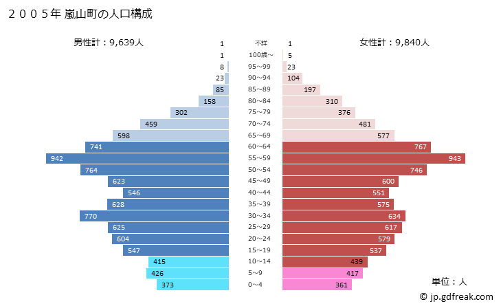 グラフ 嵐山町(ﾗﾝｻﾞﾝﾏﾁ 埼玉県)の人口と世帯 2005年の人口ピラミッド