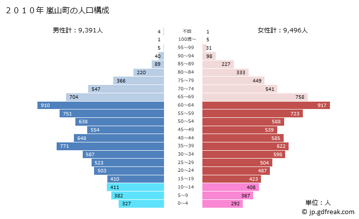 グラフ 嵐山町(ﾗﾝｻﾞﾝﾏﾁ 埼玉県)の人口と世帯 2010年の人口ピラミッド