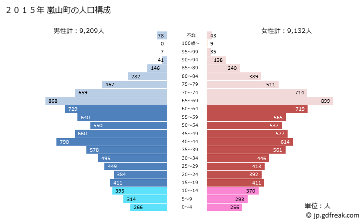 グラフ 嵐山町(ﾗﾝｻﾞﾝﾏﾁ 埼玉県)の人口と世帯 2015年の人口ピラミッド