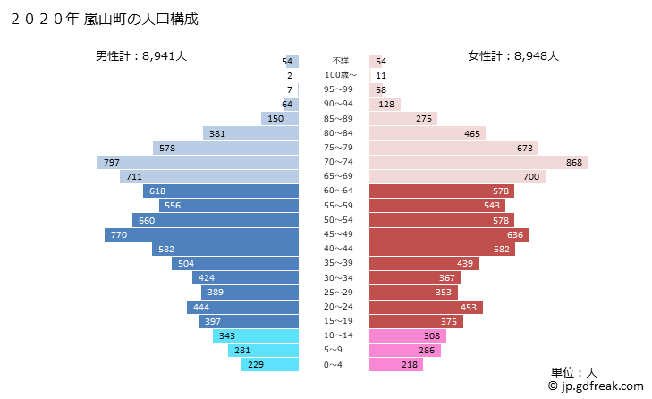 グラフ 嵐山町(ﾗﾝｻﾞﾝﾏﾁ 埼玉県)の人口と世帯 2020年の人口ピラミッド