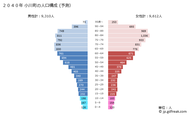 グラフ 小川町(ｵｶﾞﾜﾏﾁ 埼玉県)の人口と世帯 2040年の人口ピラミッド（予測）
