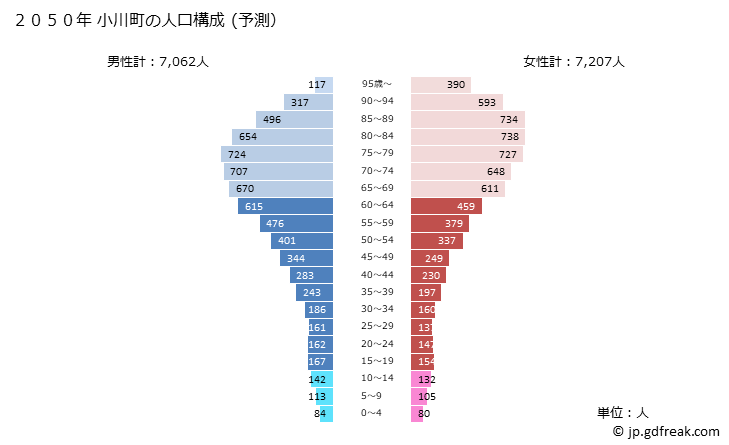 グラフ 小川町(ｵｶﾞﾜﾏﾁ 埼玉県)の人口と世帯 2050年の人口ピラミッド（予測）