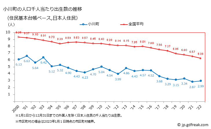 グラフ 小川町(ｵｶﾞﾜﾏﾁ 埼玉県)の人口と世帯 住民千人当たりの出生数（住民基本台帳ベース）