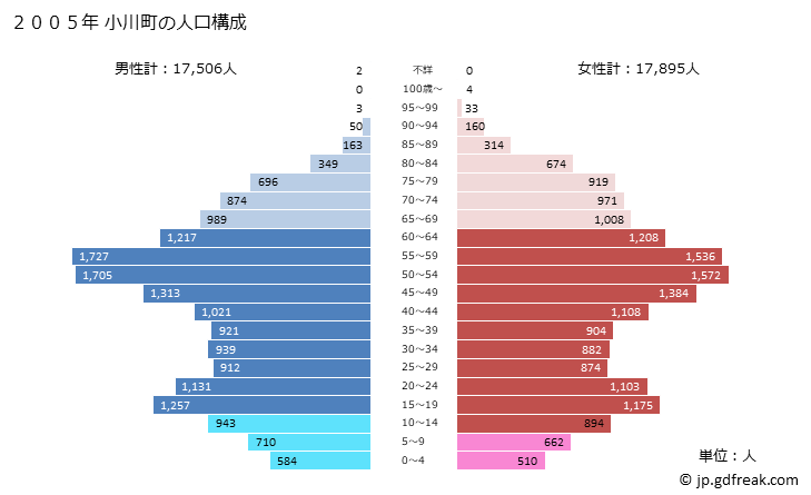 グラフ 小川町(ｵｶﾞﾜﾏﾁ 埼玉県)の人口と世帯 2005年の人口ピラミッド