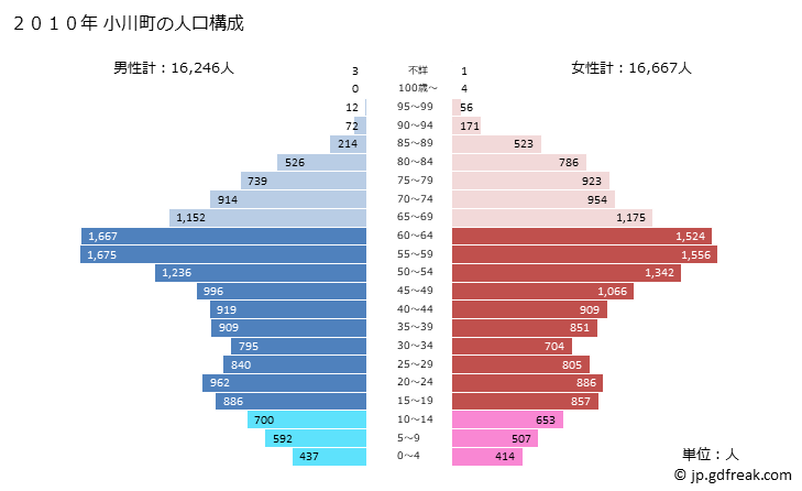グラフ 小川町(ｵｶﾞﾜﾏﾁ 埼玉県)の人口と世帯 2010年の人口ピラミッド