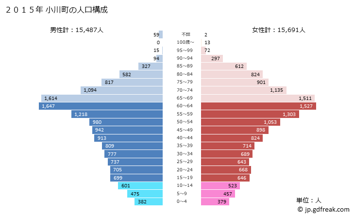 グラフ 小川町(ｵｶﾞﾜﾏﾁ 埼玉県)の人口と世帯 2015年の人口ピラミッド