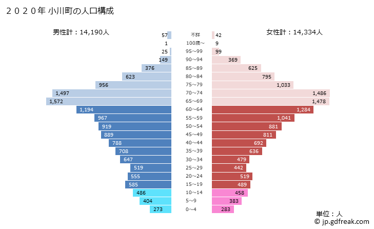 グラフ 小川町(ｵｶﾞﾜﾏﾁ 埼玉県)の人口と世帯 2020年の人口ピラミッド