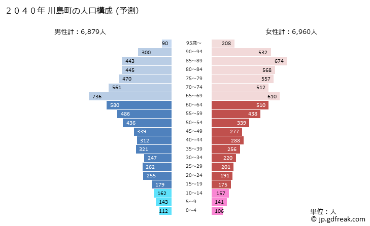 グラフ 川島町(ｶﾜｼﾞﾏﾏﾁ 埼玉県)の人口と世帯 2040年の人口ピラミッド（予測）