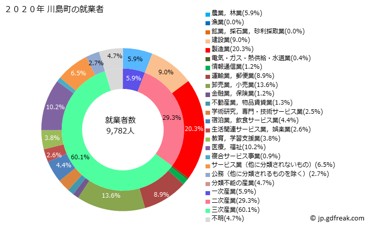 グラフ 川島町(ｶﾜｼﾞﾏﾏﾁ 埼玉県)の人口と世帯 就業者数とその産業構成
