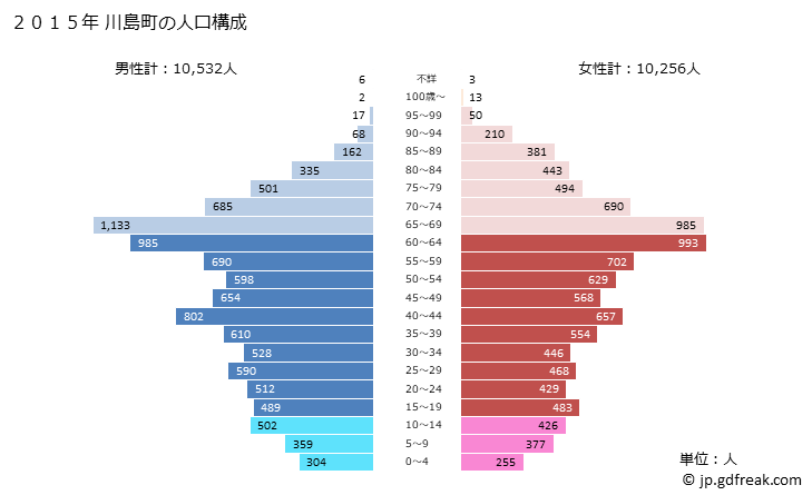 グラフ 川島町(ｶﾜｼﾞﾏﾏﾁ 埼玉県)の人口と世帯 2015年の人口ピラミッド
