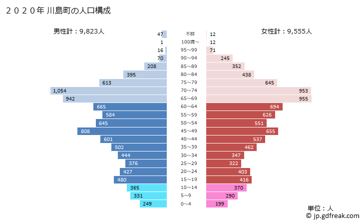 グラフ 川島町(ｶﾜｼﾞﾏﾏﾁ 埼玉県)の人口と世帯 2020年の人口ピラミッド