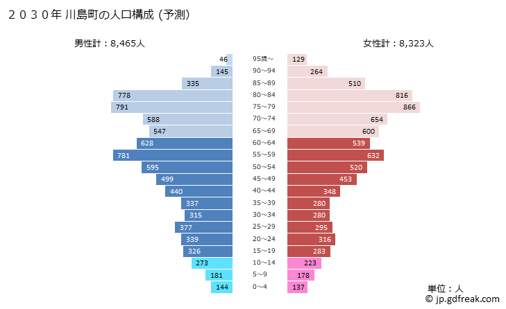 グラフ 川島町(ｶﾜｼﾞﾏﾏﾁ 埼玉県)の人口と世帯 2030年の人口ピラミッド（予測）