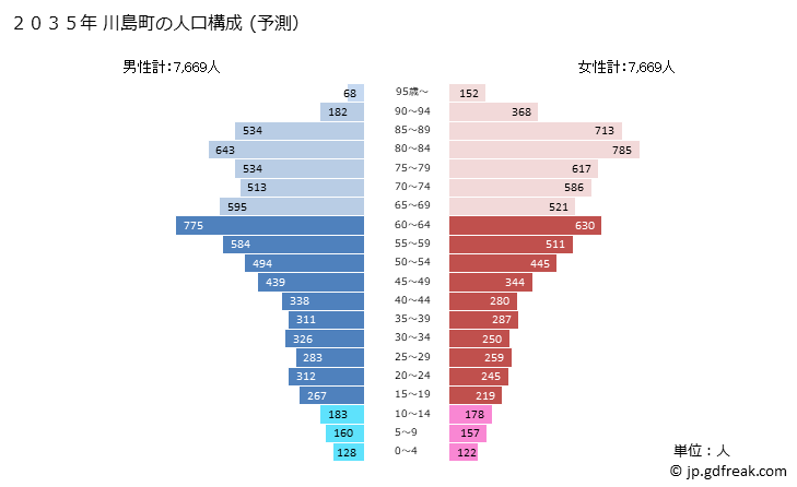 グラフ 川島町(ｶﾜｼﾞﾏﾏﾁ 埼玉県)の人口と世帯 2035年の人口ピラミッド（予測）