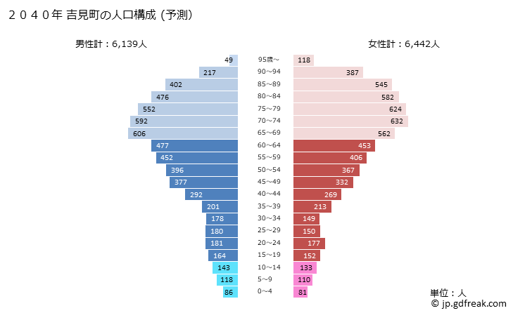グラフ 吉見町(ﾖｼﾐﾏﾁ 埼玉県)の人口と世帯 2040年の人口ピラミッド（予測）