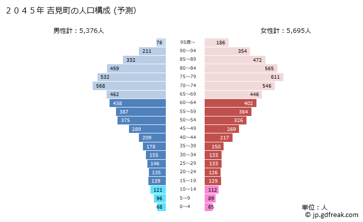 グラフ 吉見町(ﾖｼﾐﾏﾁ 埼玉県)の人口と世帯 2045年の人口ピラミッド（予測）