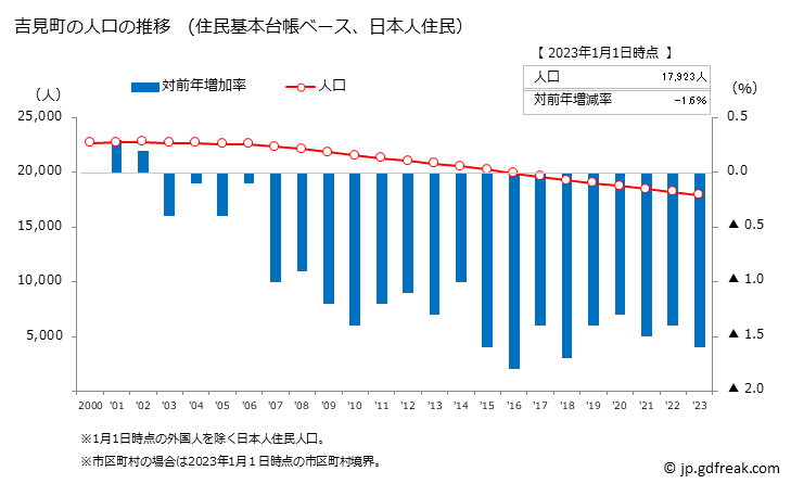 グラフ 吉見町(ﾖｼﾐﾏﾁ 埼玉県)の人口と世帯 人口推移（住民基本台帳ベース）