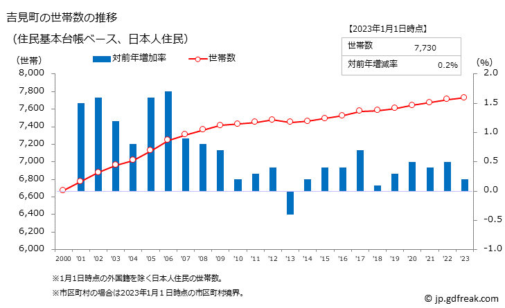 グラフ 吉見町(ﾖｼﾐﾏﾁ 埼玉県)の人口と世帯 世帯数推移（住民基本台帳ベース）