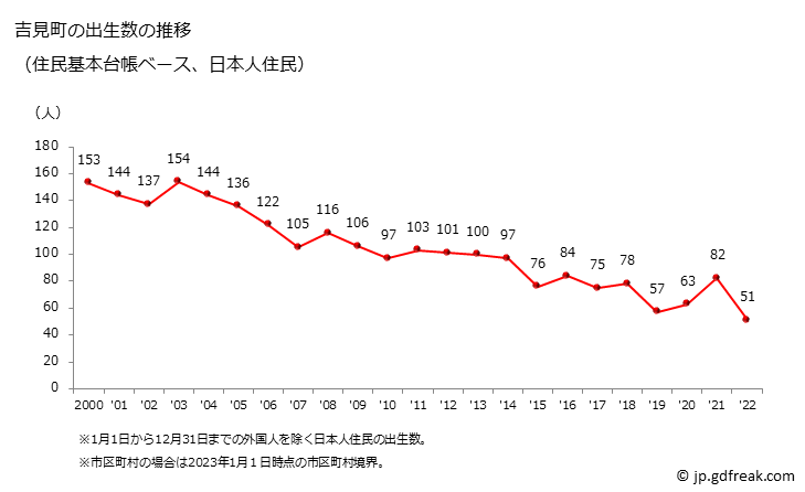 グラフ 吉見町(ﾖｼﾐﾏﾁ 埼玉県)の人口と世帯 出生数推移（住民基本台帳ベース）