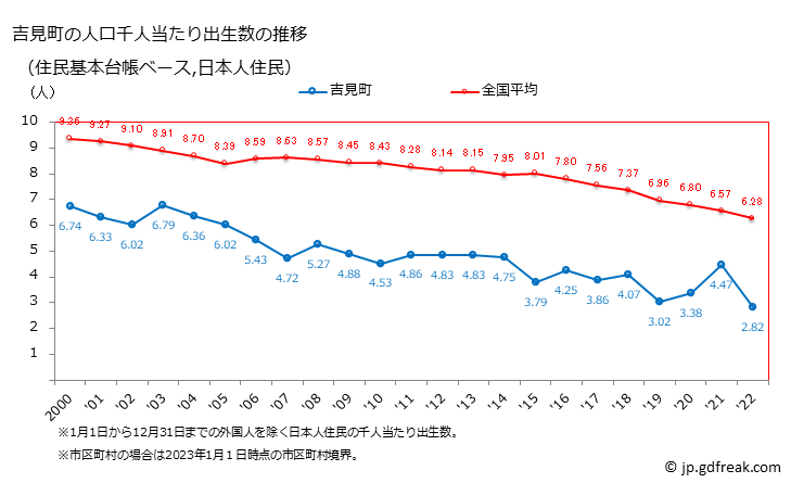 グラフ 吉見町(ﾖｼﾐﾏﾁ 埼玉県)の人口と世帯 住民千人当たりの出生数（住民基本台帳ベース）