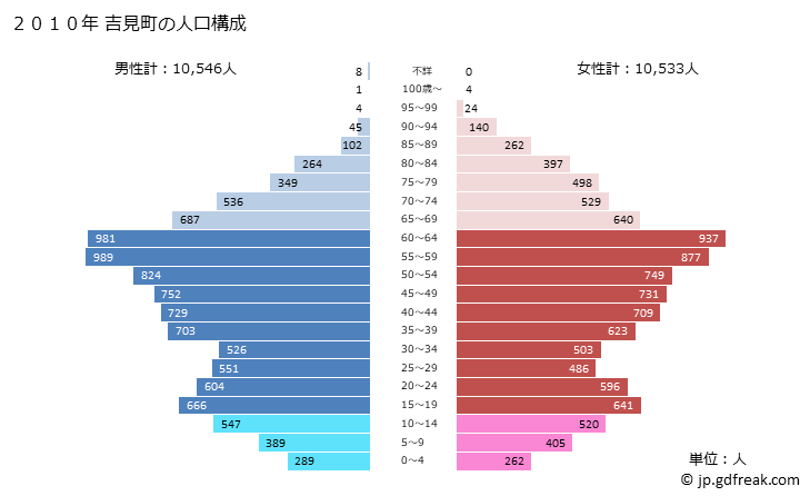 グラフ 吉見町(ﾖｼﾐﾏﾁ 埼玉県)の人口と世帯 2010年の人口ピラミッド