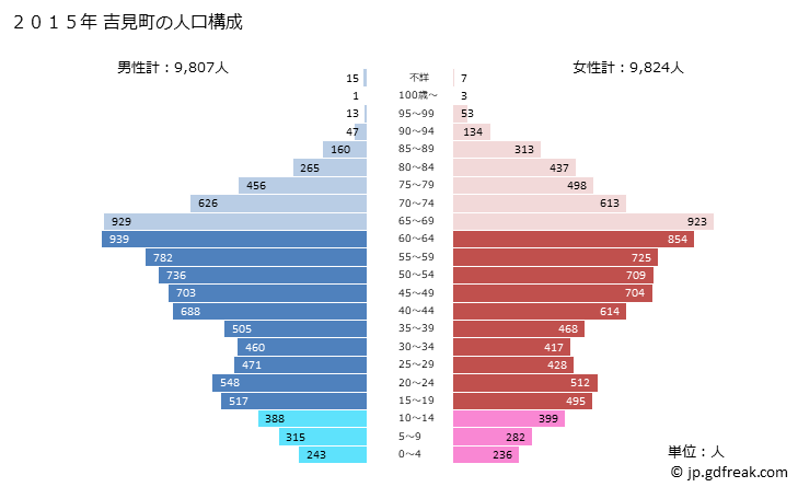 グラフ 吉見町(ﾖｼﾐﾏﾁ 埼玉県)の人口と世帯 2015年の人口ピラミッド