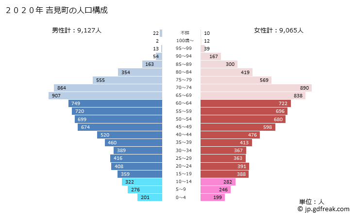 グラフ 吉見町(ﾖｼﾐﾏﾁ 埼玉県)の人口と世帯 2020年の人口ピラミッド
