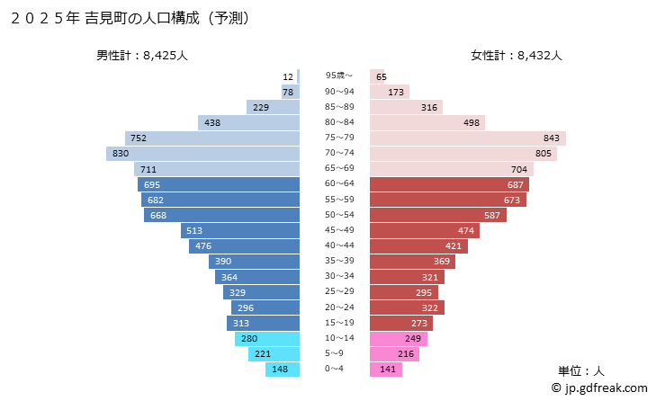 グラフ 吉見町(ﾖｼﾐﾏﾁ 埼玉県)の人口と世帯 2025年の人口ピラミッド