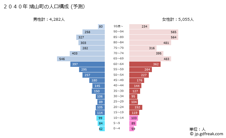 グラフ 鳩山町(ﾊﾄﾔﾏﾏﾁ 埼玉県)の人口と世帯 2040年の人口ピラミッド（予測）