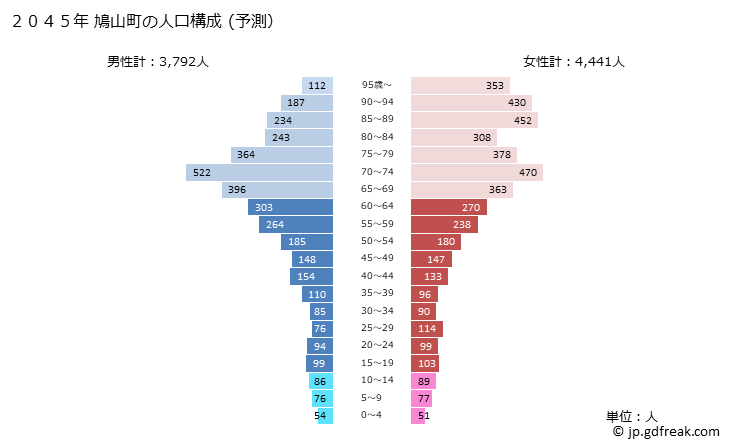 グラフ 鳩山町(ﾊﾄﾔﾏﾏﾁ 埼玉県)の人口と世帯 2045年の人口ピラミッド（予測）