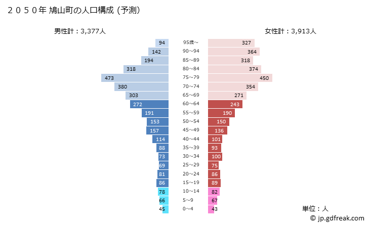 グラフ 鳩山町(ﾊﾄﾔﾏﾏﾁ 埼玉県)の人口と世帯 2050年の人口ピラミッド（予測）