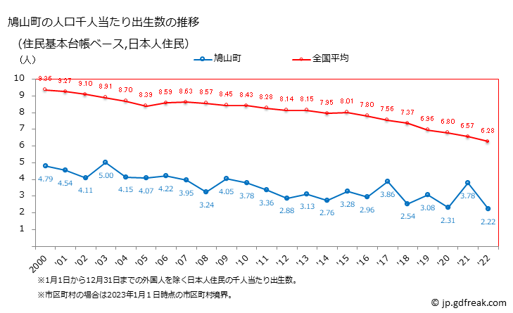 グラフ 鳩山町(ﾊﾄﾔﾏﾏﾁ 埼玉県)の人口と世帯 住民千人当たりの出生数（住民基本台帳ベース）
