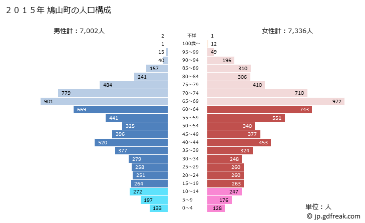 グラフ 鳩山町(ﾊﾄﾔﾏﾏﾁ 埼玉県)の人口と世帯 2015年の人口ピラミッド