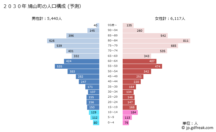 グラフ 鳩山町(ﾊﾄﾔﾏﾏﾁ 埼玉県)の人口と世帯 2030年の人口ピラミッド（予測）