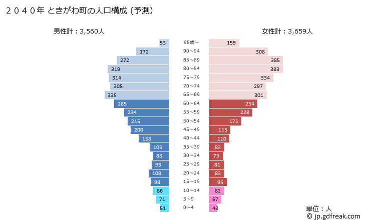 グラフ ときがわ町(ﾄｷｶﾞﾜﾏﾁ 埼玉県)の人口と世帯 2040年の人口ピラミッド（予測）