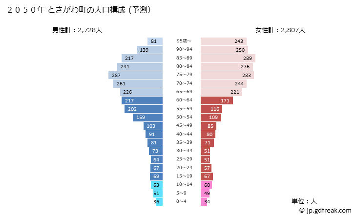 グラフ ときがわ町(ﾄｷｶﾞﾜﾏﾁ 埼玉県)の人口と世帯 2050年の人口ピラミッド（予測）