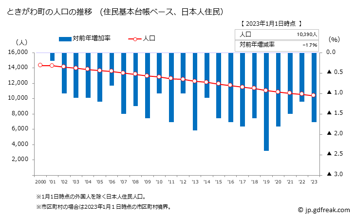 グラフ ときがわ町(ﾄｷｶﾞﾜﾏﾁ 埼玉県)の人口と世帯 人口推移（住民基本台帳ベース）