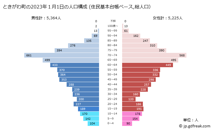 グラフ ときがわ町(ﾄｷｶﾞﾜﾏﾁ 埼玉県)の人口と世帯 2023年の人口ピラミッド（住民基本台帳ベース）