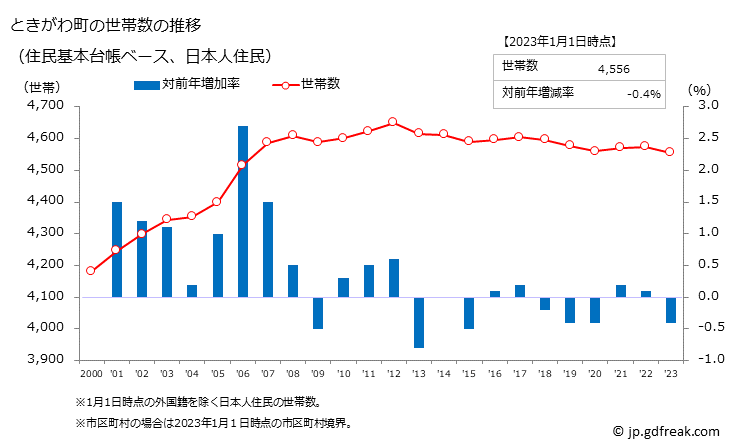 グラフ ときがわ町(ﾄｷｶﾞﾜﾏﾁ 埼玉県)の人口と世帯 世帯数推移（住民基本台帳ベース）