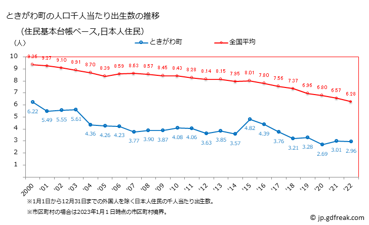 グラフ ときがわ町(ﾄｷｶﾞﾜﾏﾁ 埼玉県)の人口と世帯 住民千人当たりの出生数（住民基本台帳ベース）
