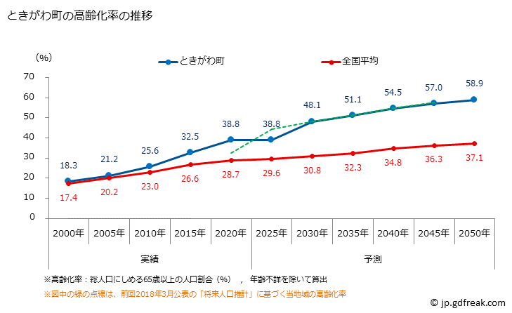 グラフ ときがわ町(ﾄｷｶﾞﾜﾏﾁ 埼玉県)の人口と世帯 高齢化率の推移