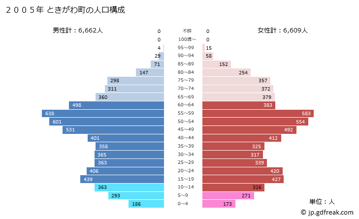 グラフ ときがわ町(ﾄｷｶﾞﾜﾏﾁ 埼玉県)の人口と世帯 2005年の人口ピラミッド