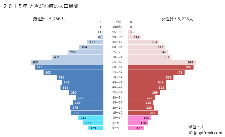 グラフ ときがわ町(ﾄｷｶﾞﾜﾏﾁ 埼玉県)の人口と世帯 2015年の人口ピラミッド