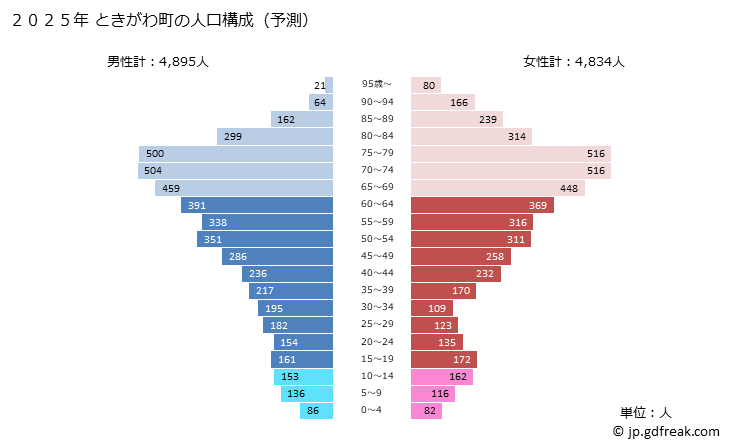 グラフ ときがわ町(ﾄｷｶﾞﾜﾏﾁ 埼玉県)の人口と世帯 2025年の人口ピラミッド