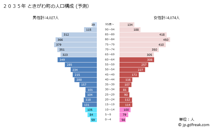 グラフ ときがわ町(ﾄｷｶﾞﾜﾏﾁ 埼玉県)の人口と世帯 2035年の人口ピラミッド（予測）