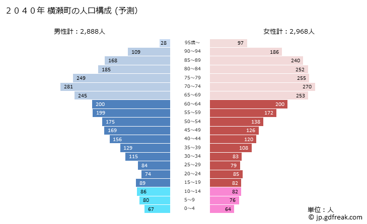 グラフ 横瀬町(ﾖｺｾﾞﾏﾁ 埼玉県)の人口と世帯 2040年の人口ピラミッド（予測）