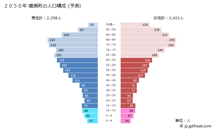 グラフ 横瀬町(ﾖｺｾﾞﾏﾁ 埼玉県)の人口と世帯 2050年の人口ピラミッド（予測）