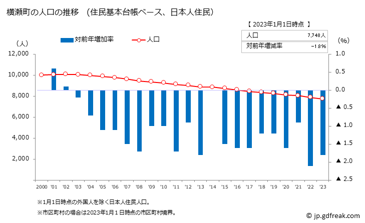 グラフ 横瀬町(ﾖｺｾﾞﾏﾁ 埼玉県)の人口と世帯 人口推移（住民基本台帳ベース）