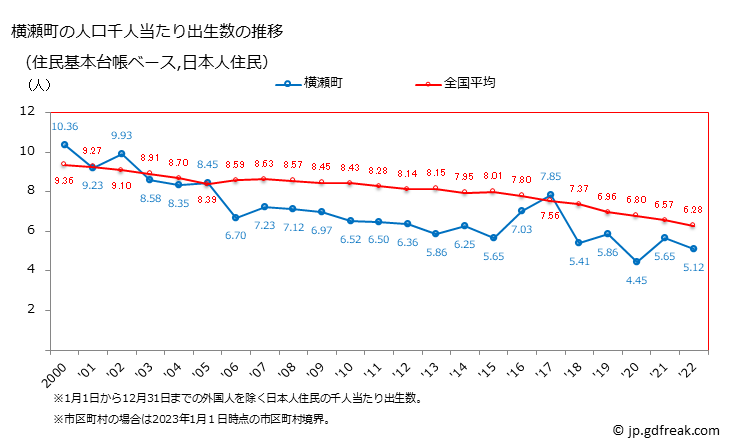 グラフ 横瀬町(ﾖｺｾﾞﾏﾁ 埼玉県)の人口と世帯 住民千人当たりの出生数（住民基本台帳ベース）