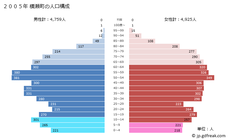 グラフ 横瀬町(ﾖｺｾﾞﾏﾁ 埼玉県)の人口と世帯 2005年の人口ピラミッド