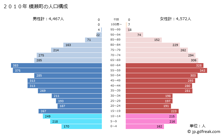 グラフ 横瀬町(ﾖｺｾﾞﾏﾁ 埼玉県)の人口と世帯 2010年の人口ピラミッド